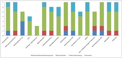 Smartphone Applications for Educating and Helping Non-motivating Patients Adhere to Medication That Treats Mental Health Conditions: Aims and Functioning